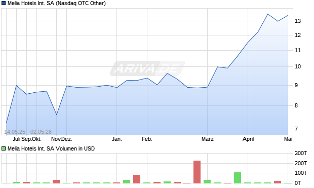Melia Hotels International Aktie Chart