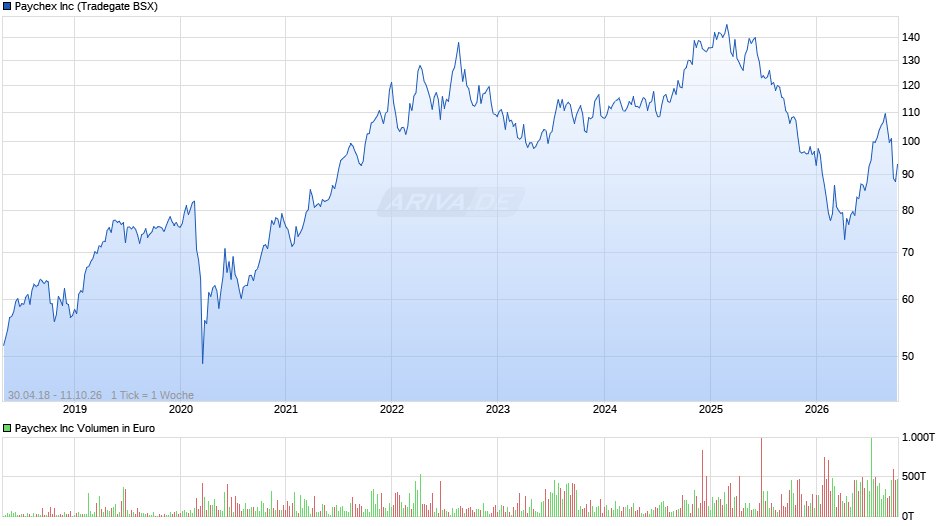 Paychex Chart