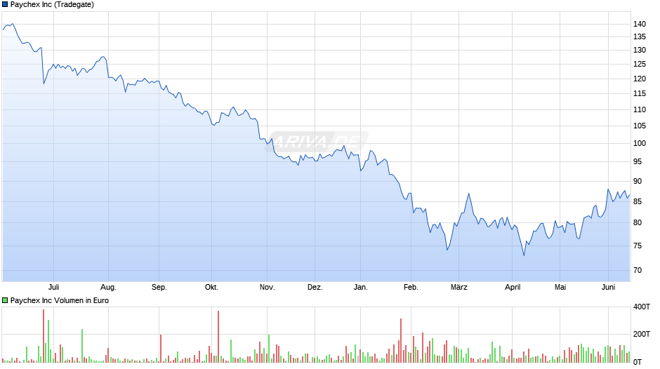 Paychex Chart