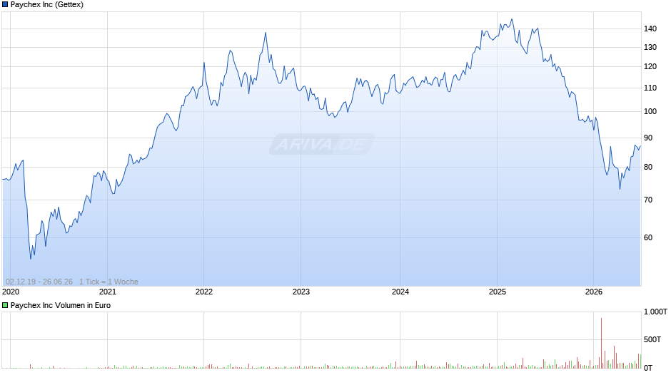 Paychex Chart