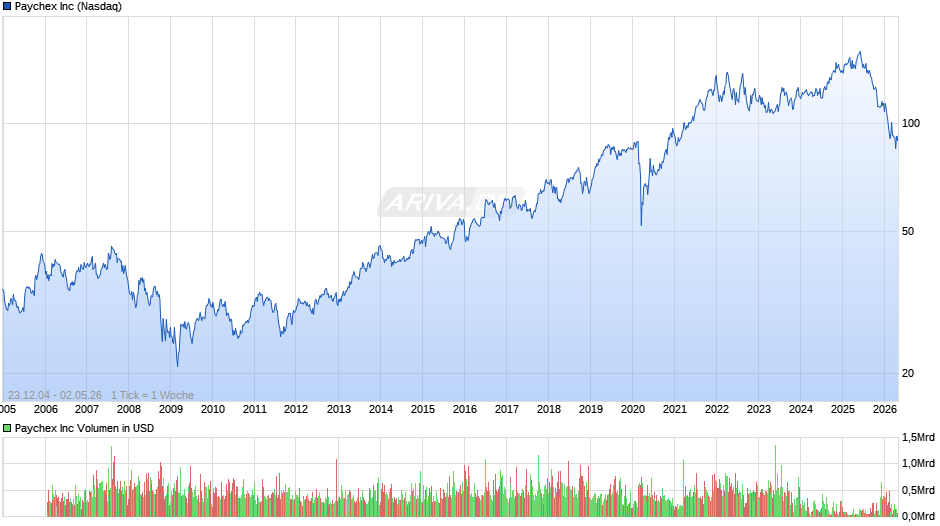 Paychex Chart