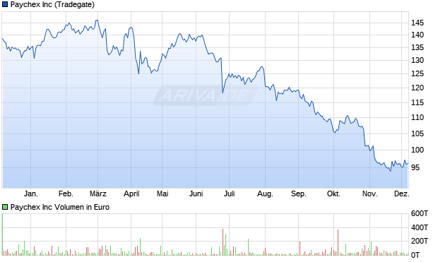 Paychex Aktie Chart