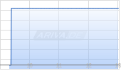 Paychex Inc Chart