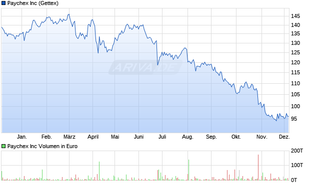 Paychex Aktie Chart