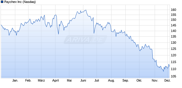 Paychex Aktie Chart
