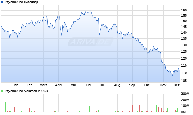 Paychex Aktie Chart