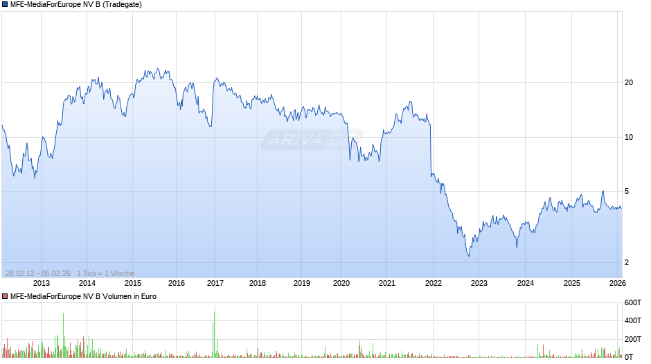 MFE-MediaForEurope NV B Chart