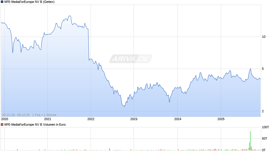 MFE-MediaForEurope NV B Chart