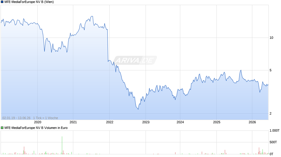 MFE-MediaForEurope NV B Chart