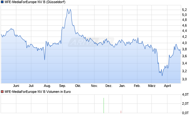 MFE-MediaForEurope NV B Aktie Chart