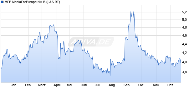 MFE-MediaForEurope NV B Aktie Chart