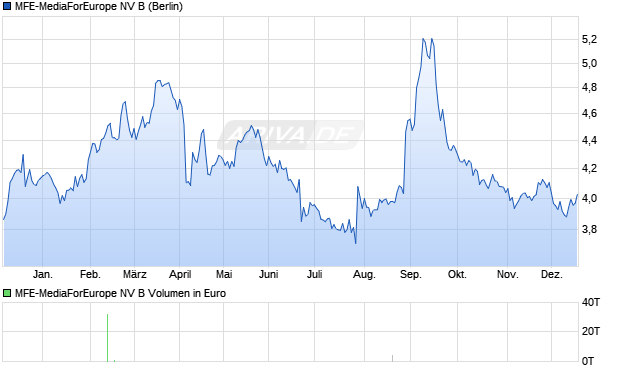 MFE-MediaForEurope NV B Aktie Chart