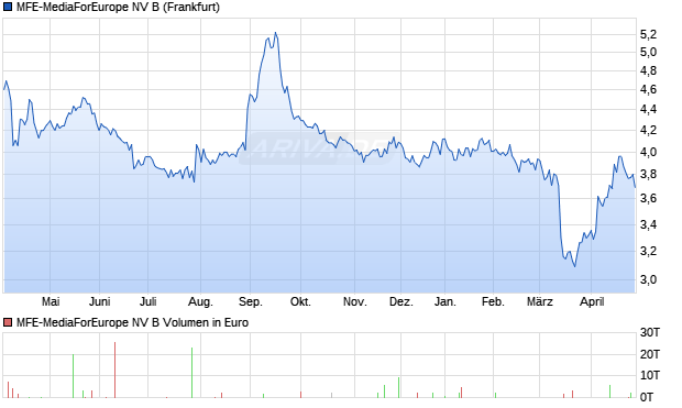 MFE-MediaForEurope NV B Aktie Chart