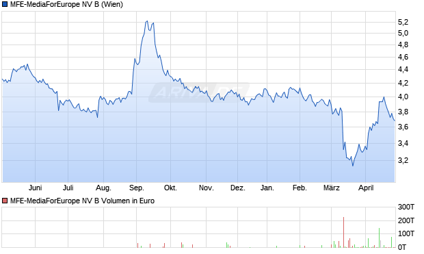 MFE-MediaForEurope NV B Aktie Chart