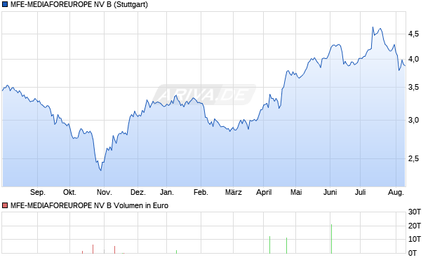 MFE-MediaForEurope NV B Aktie Chart