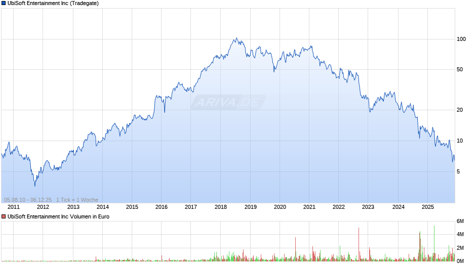 UbiSoft Entertainment Chart