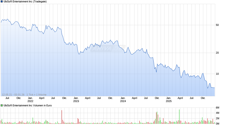 UbiSoft Entertainment Chart