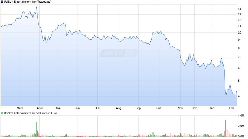 UbiSoft Entertainment Chart