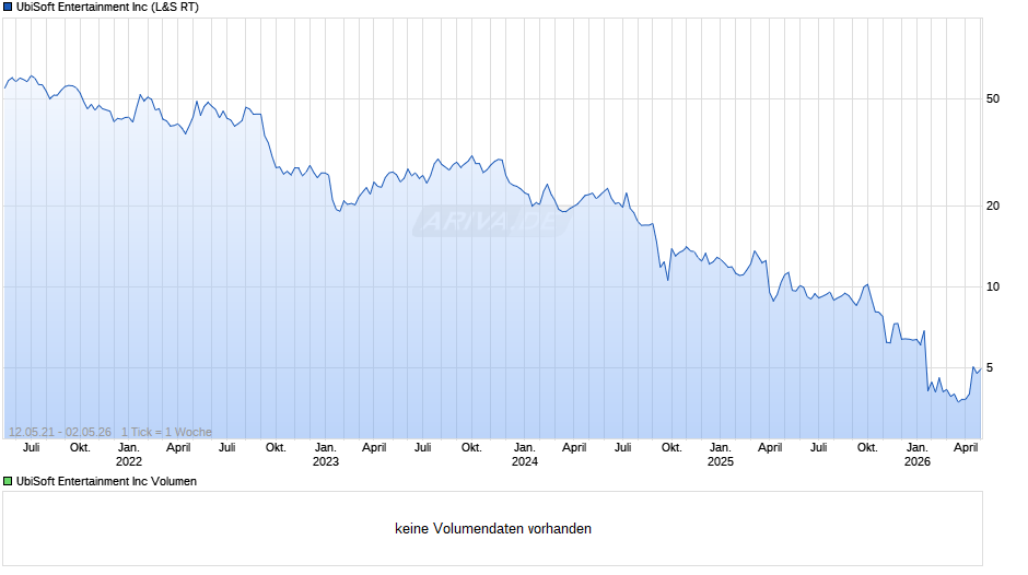 UbiSoft Entertainment Chart