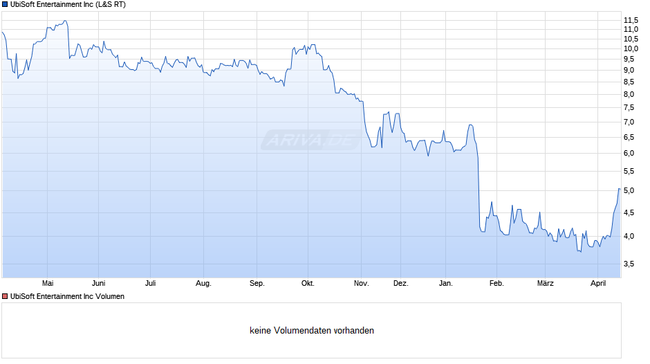UbiSoft Entertainment Chart