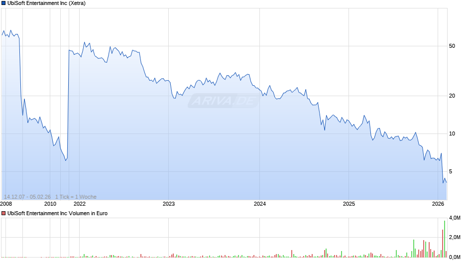 UbiSoft Entertainment Chart