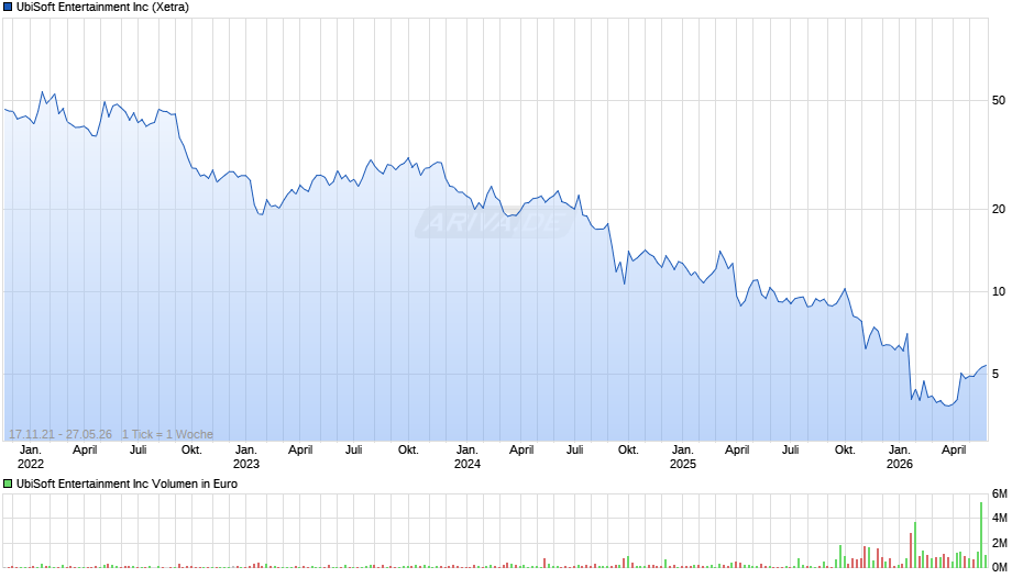 UbiSoft Entertainment Chart