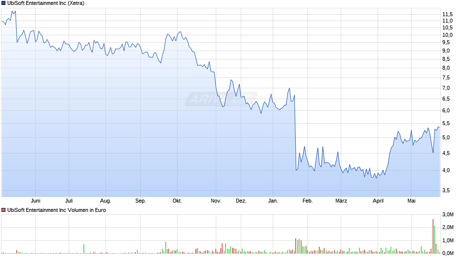 UbiSoft Entertainment Chart