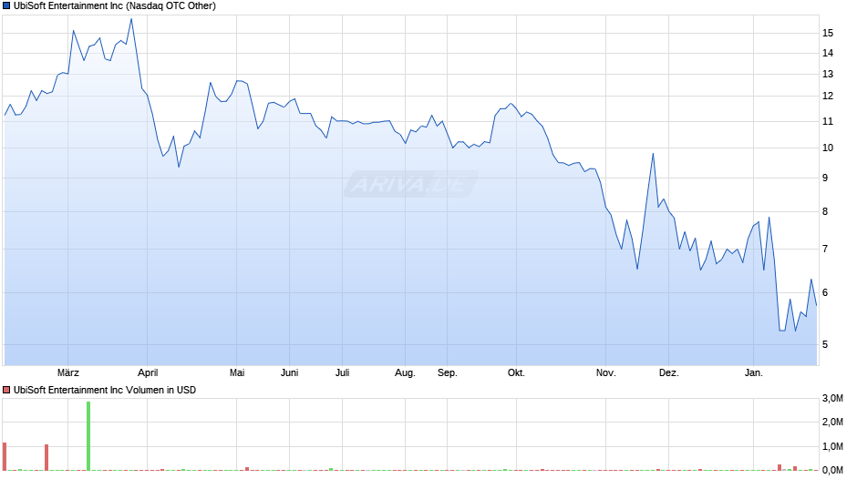 UbiSoft Entertainment Chart