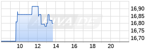 Ubisoft Realtime-Chart