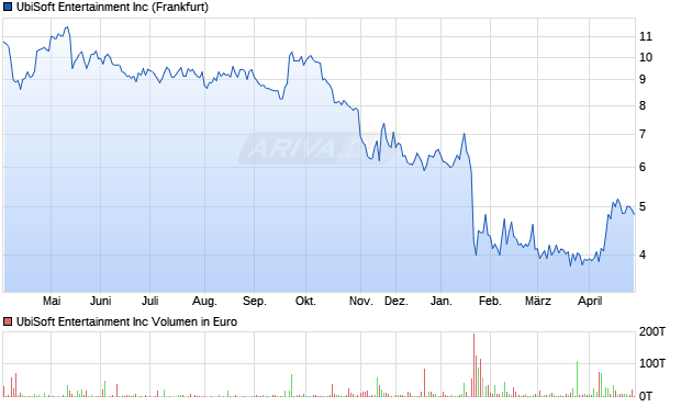 UbiSoft Entertainment Aktie Chart
