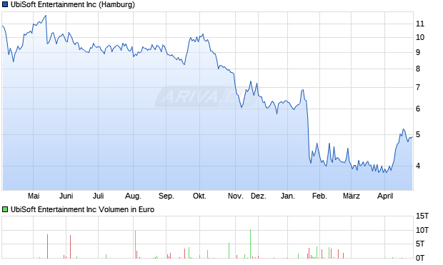 UbiSoft Entertainment Aktie Chart