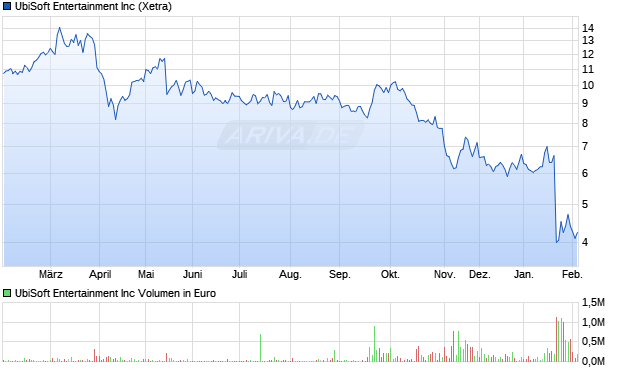 UbiSoft Entertainment Aktie Chart
