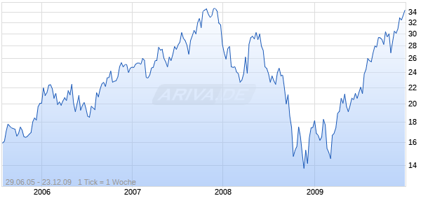ASML ADR Chart