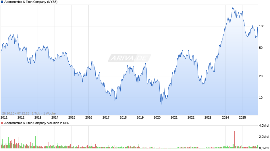 Abercrombie & Fitch Chart