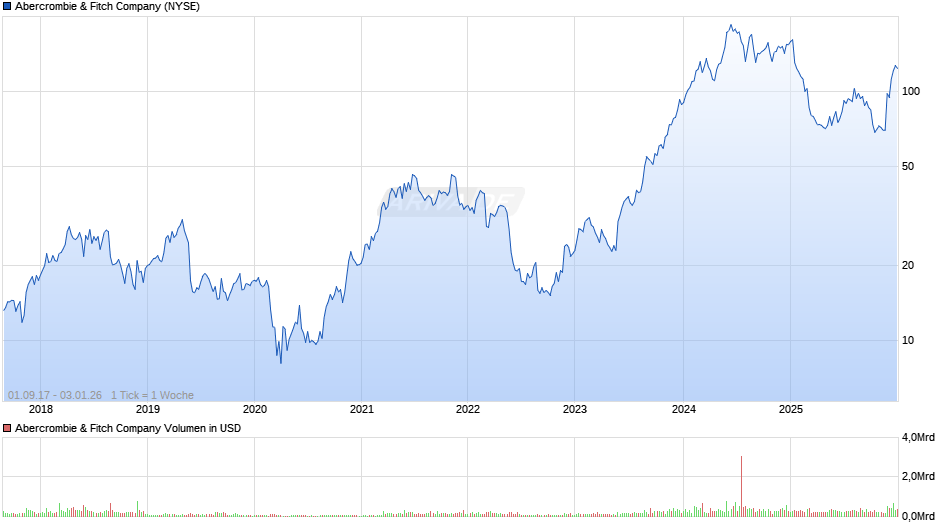 Abercrombie & Fitch Chart
