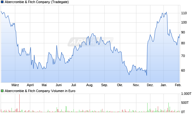 Abercrombie & Fitch Aktie Chart