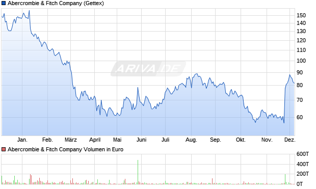 Abercrombie & Fitch Aktie Chart