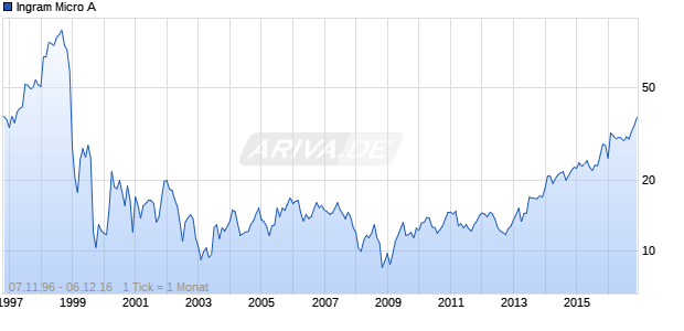 Ingram Micro A Chart