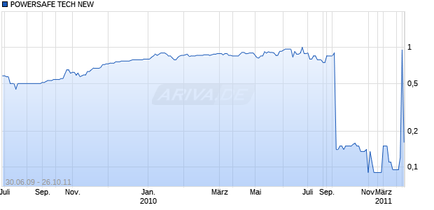 POWERSAFE TECH NEW Chart