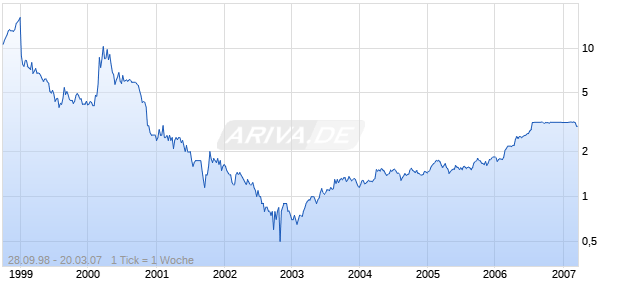 TELE PIZZA SA     EO 0.03 Chart