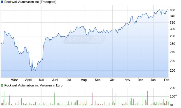 Rockwell Automation Aktie Chart