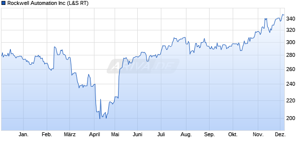 Rockwell Automation Aktie Chart