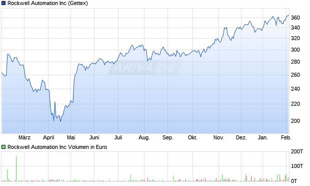 Rockwell Automation Aktie Chart