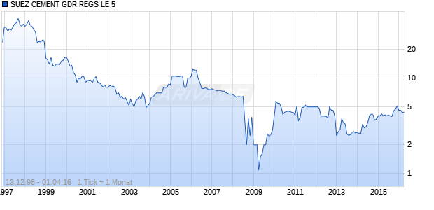 SUEZ CEMENT GDR REGS LE 5 Chart