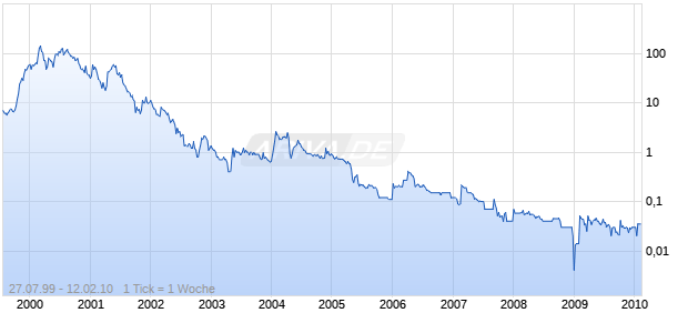 DIGITAL LIGHTWAVE Chart