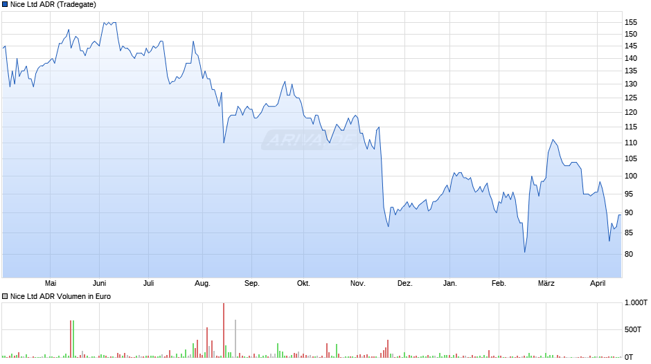 Nice Aktie (ADR) Chart