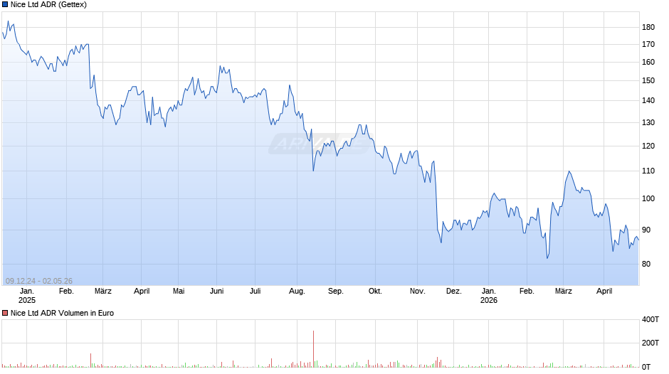 Nice Aktie (ADR) Chart