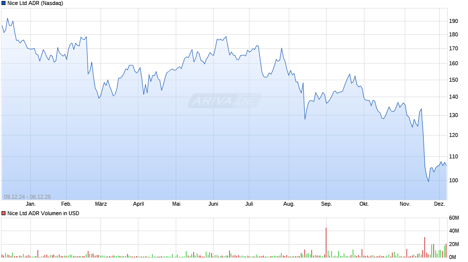 Nice Aktie (ADR) Chart