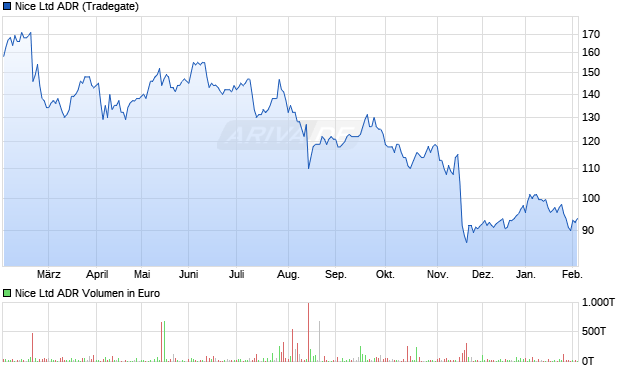 Nice Aktie (ADR) Chart