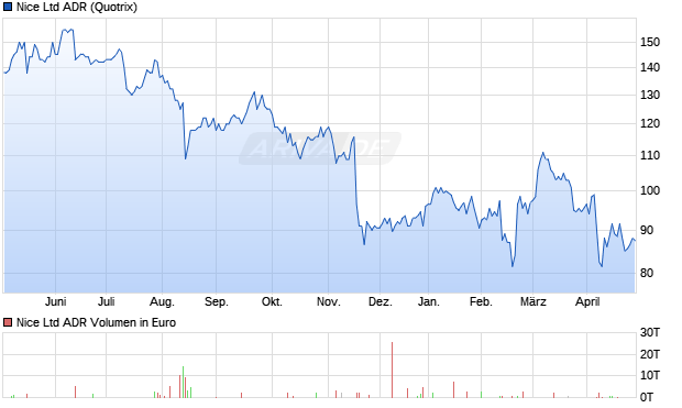 Nice Aktie (ADR) Chart